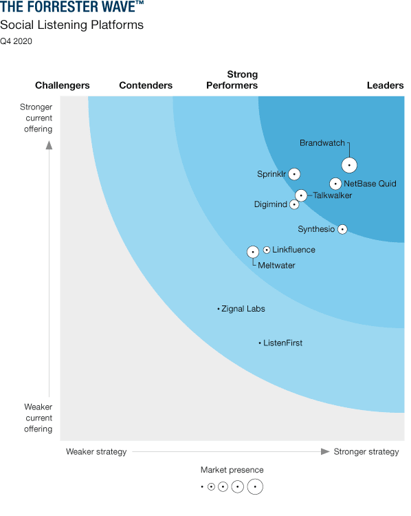 Forrester New Wave Social Listening Q4 2020