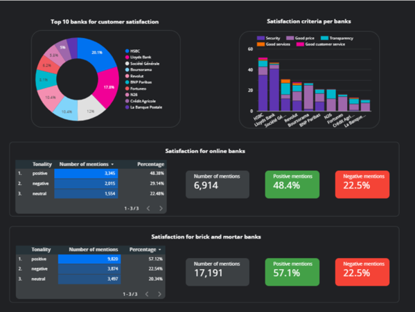 La combinaison de "metrics" de mentions de Social Listening avec des données tierces sur Google Data Studi
